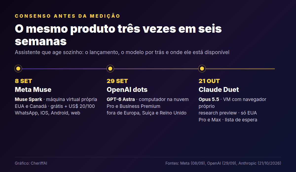 Linha do tempo com os lançamentos do Meta Muse, OpenAI dots e Claude Duet