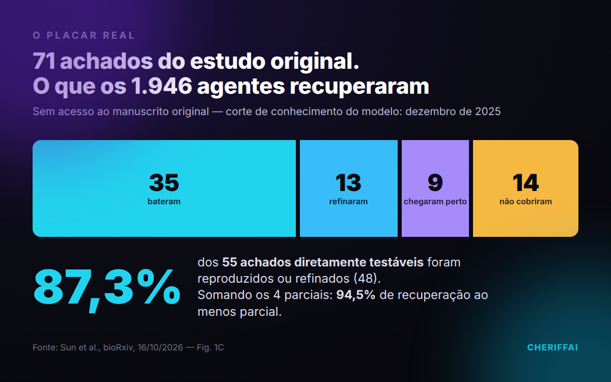 Gráfico: o que os agentes recuperaram dos 71 achados do estudo original
