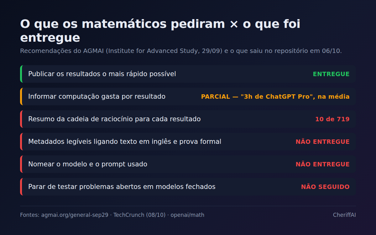 Checklist: o que o AGMAI pediu e o que foi entregue