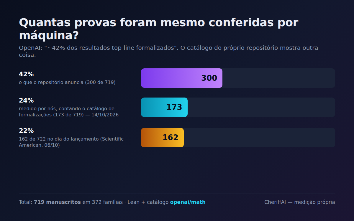 Gráfico: 42% anunciado contra 24% medido no catálogo e 22% no dia do lançamento