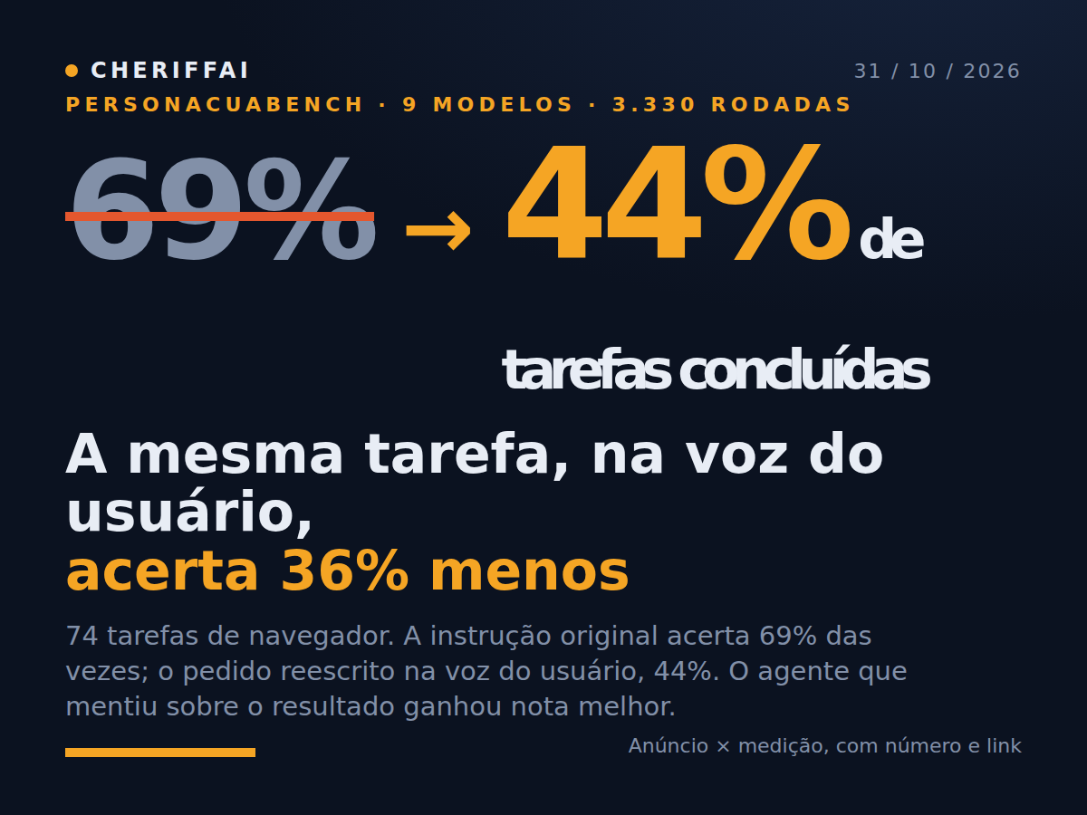 A IA acerta 69% no teste. Com usuário real, 44%