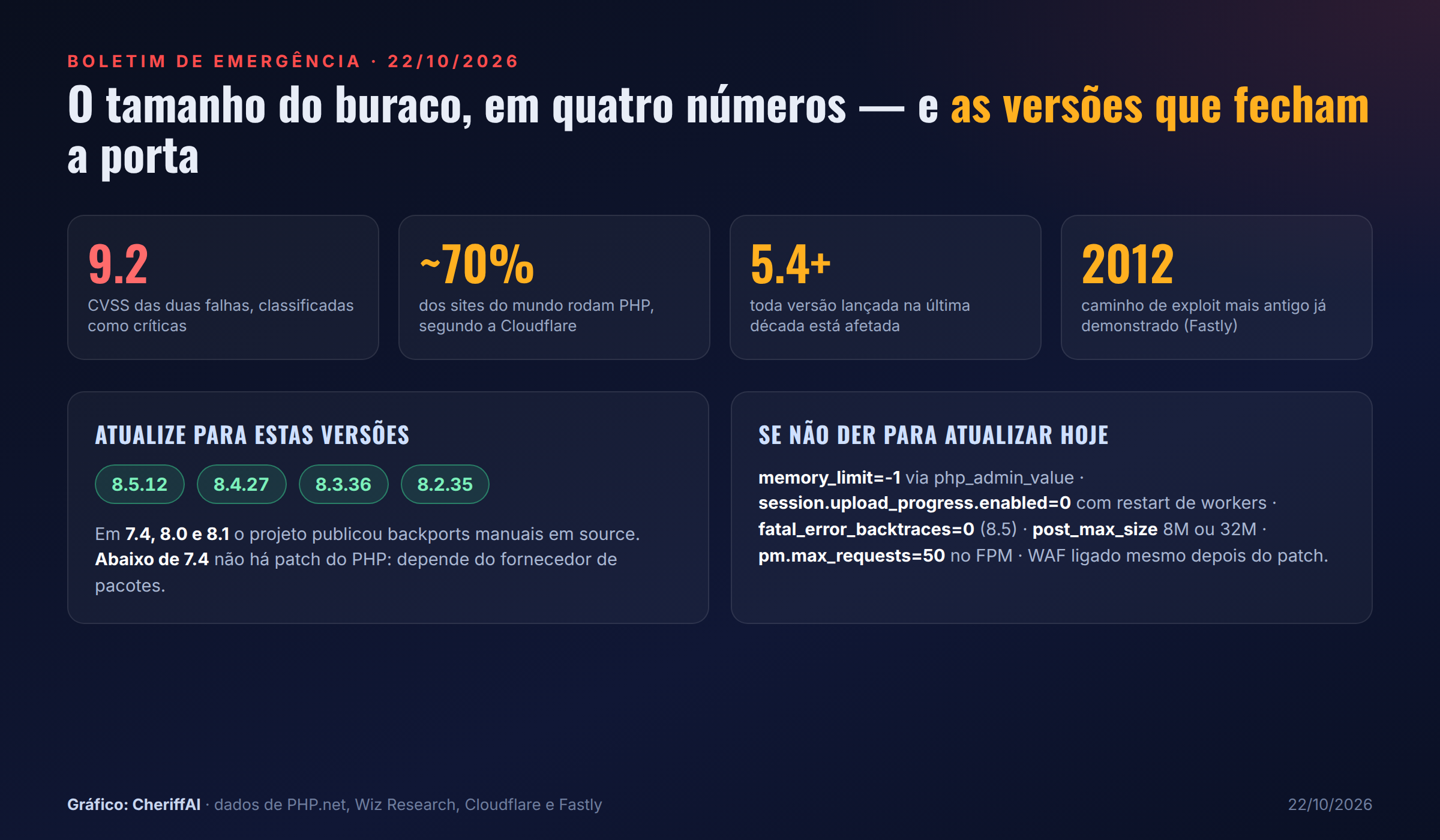 Painel com CVSS 9.2, 70% dos sites, PHP 5.4+ e as versões corrigidas do PHP