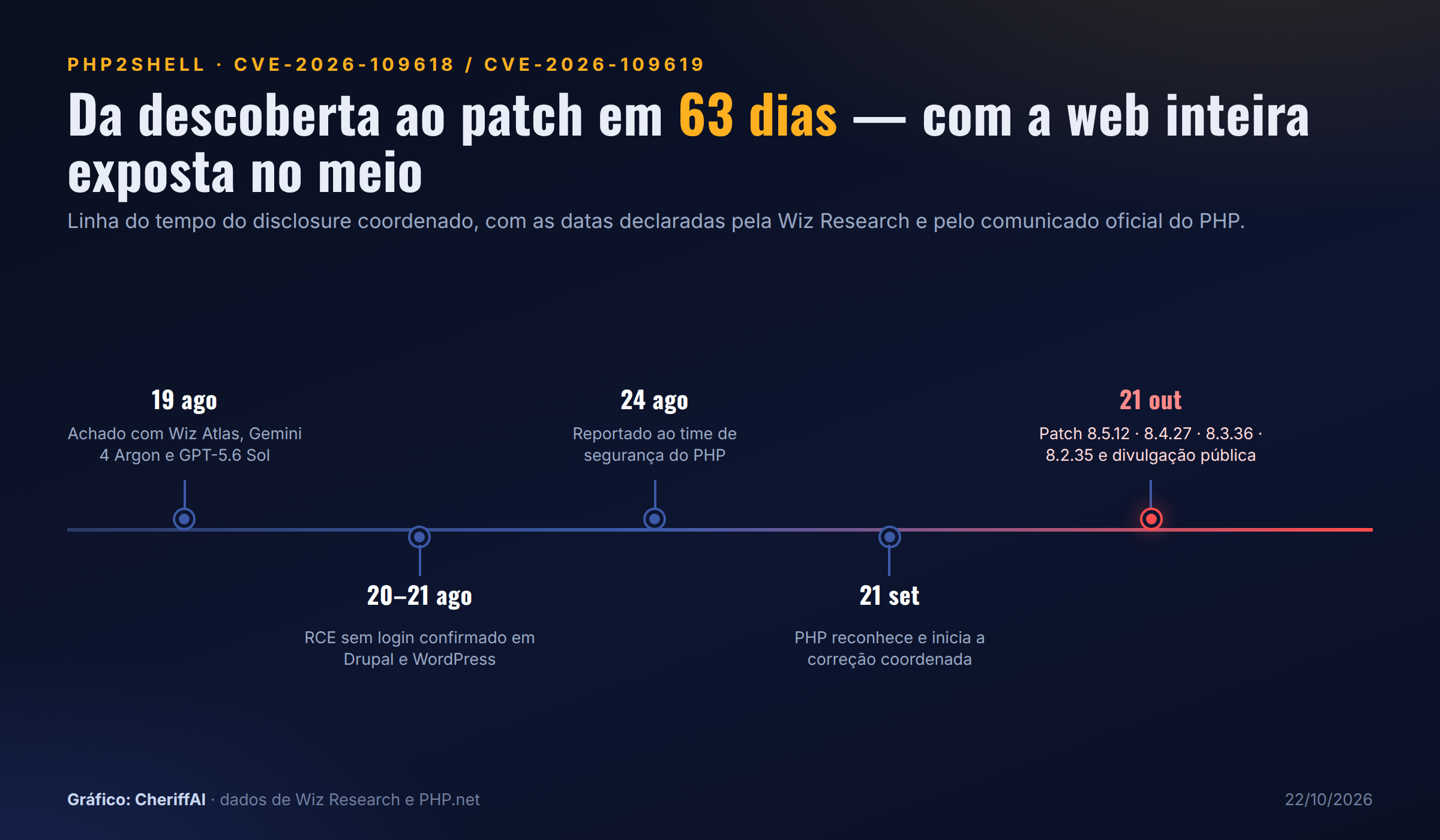 Linha do tempo do disclosure do PHP2Shell, de 19 de agosto a 21 de outubro de 2026