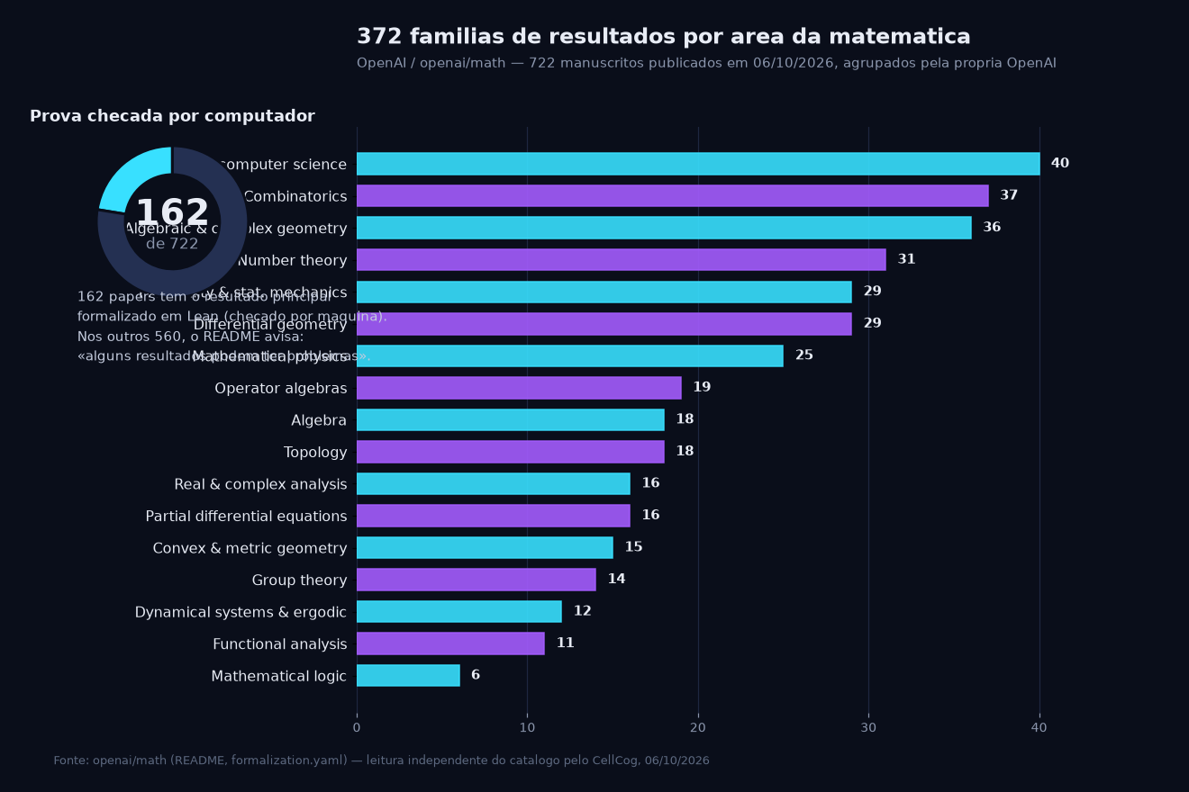 Distribuição das 372 famílias de resultados por área e 162 de 722 papers com prova verificada em Lean