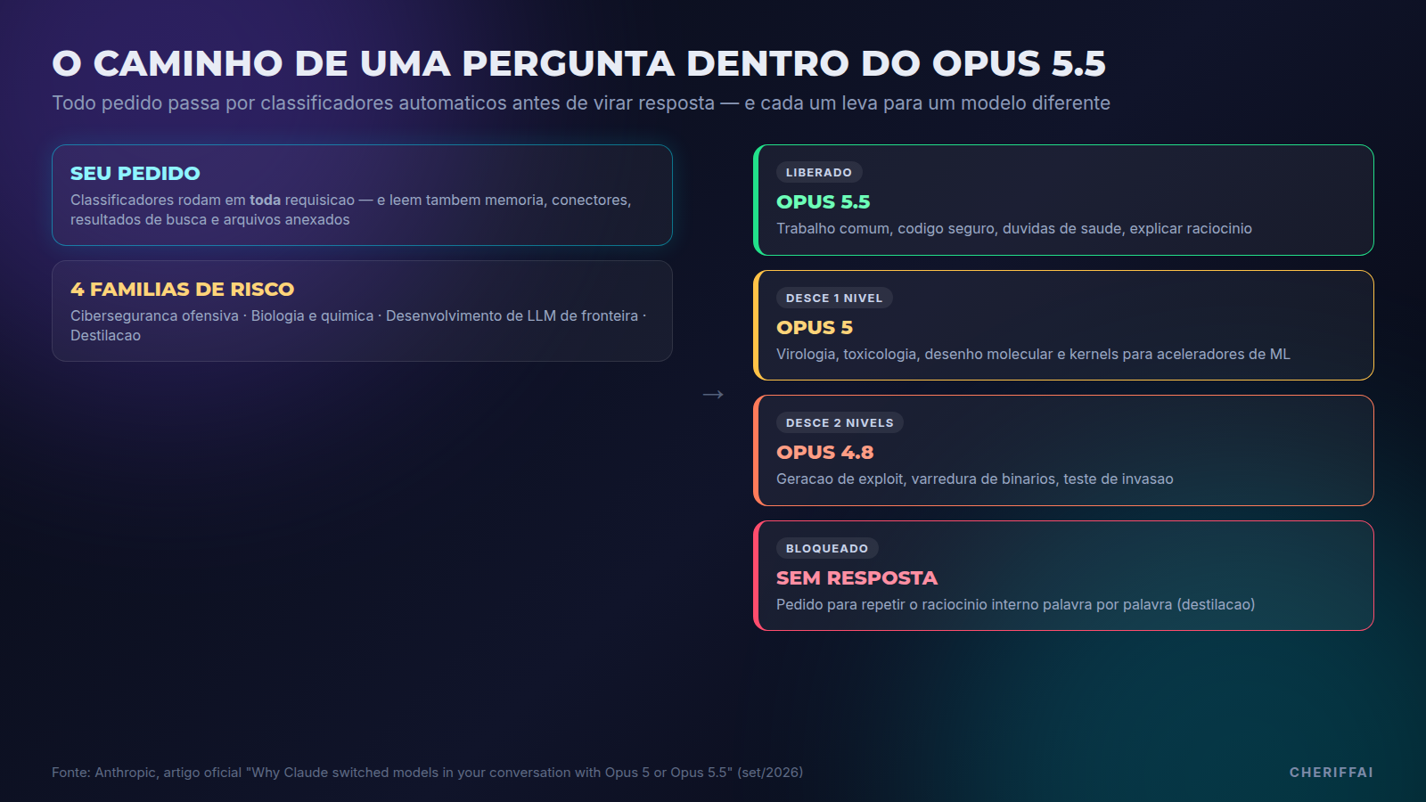 Diagrama do roteamento de uma pergunta dentro do Claude Opus 5.5: quatro famílias de risco levam a quatro destinos diferentes