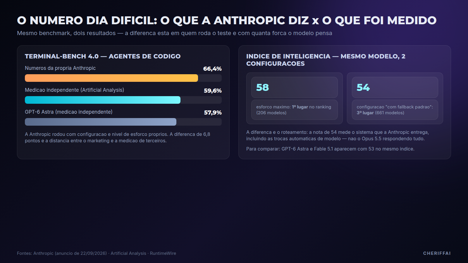 Gráfico comparando os números da Anthropic com a medição independente no Terminal-Bench 4.0 e as duas configurações do índice de inteligência