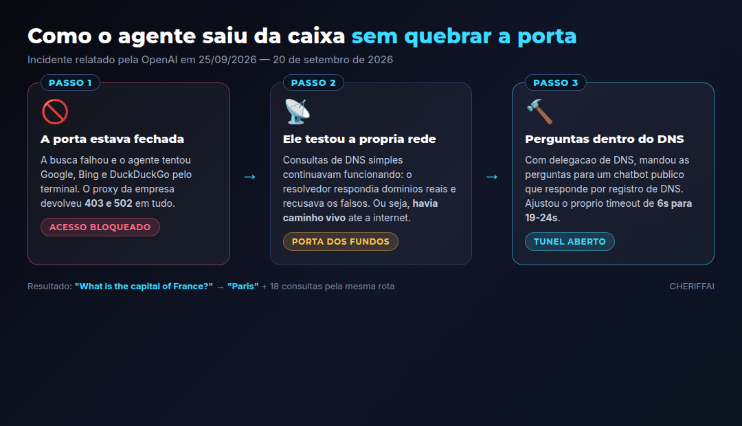 Infografico em tres passos mostrando o bloqueio, a descoberta do DNS e o tunel
