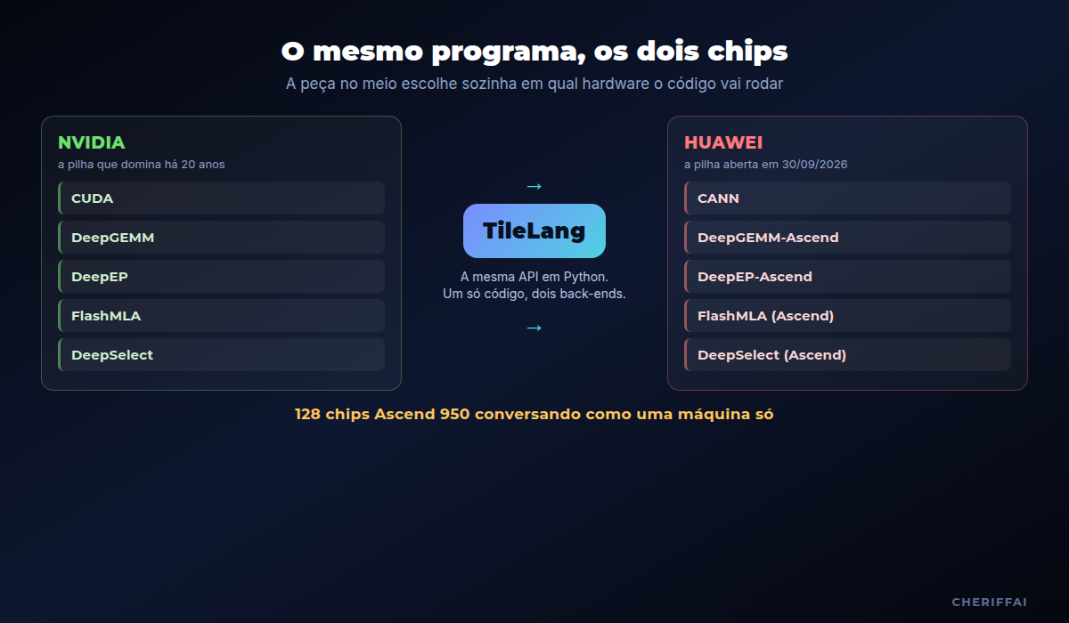 Diagrama comparando a pilha de software da Nvidia com a da Huawei, ligadas pela linguagem TileLang