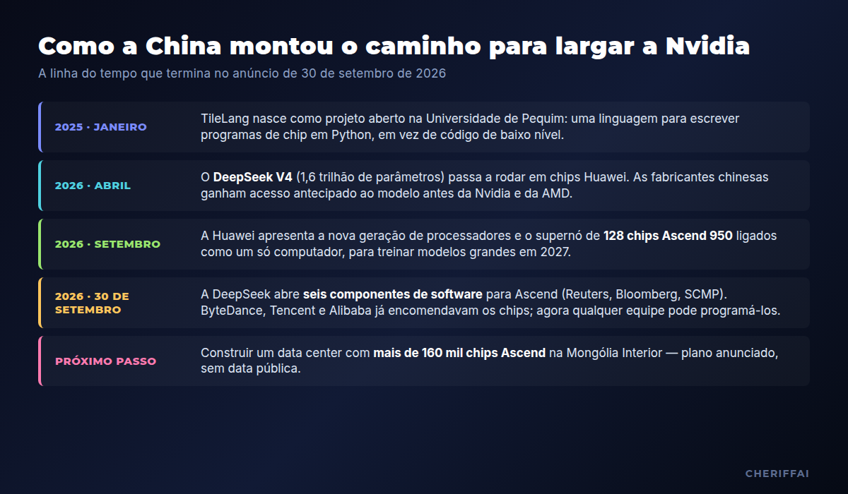 Linha do tempo do caminho chinês para largar a Nvidia, de janeiro de 2025 a setembro de 2026