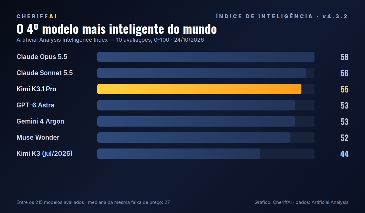 Gráfico de barras com o Índice de Inteligência da Artificial Analysis