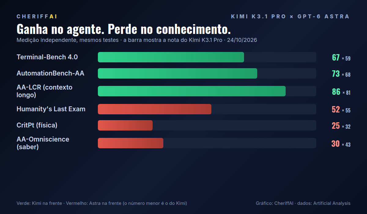 Gráfico comparando Kimi K3.1 Pro e GPT-6 Astra em seis avaliações