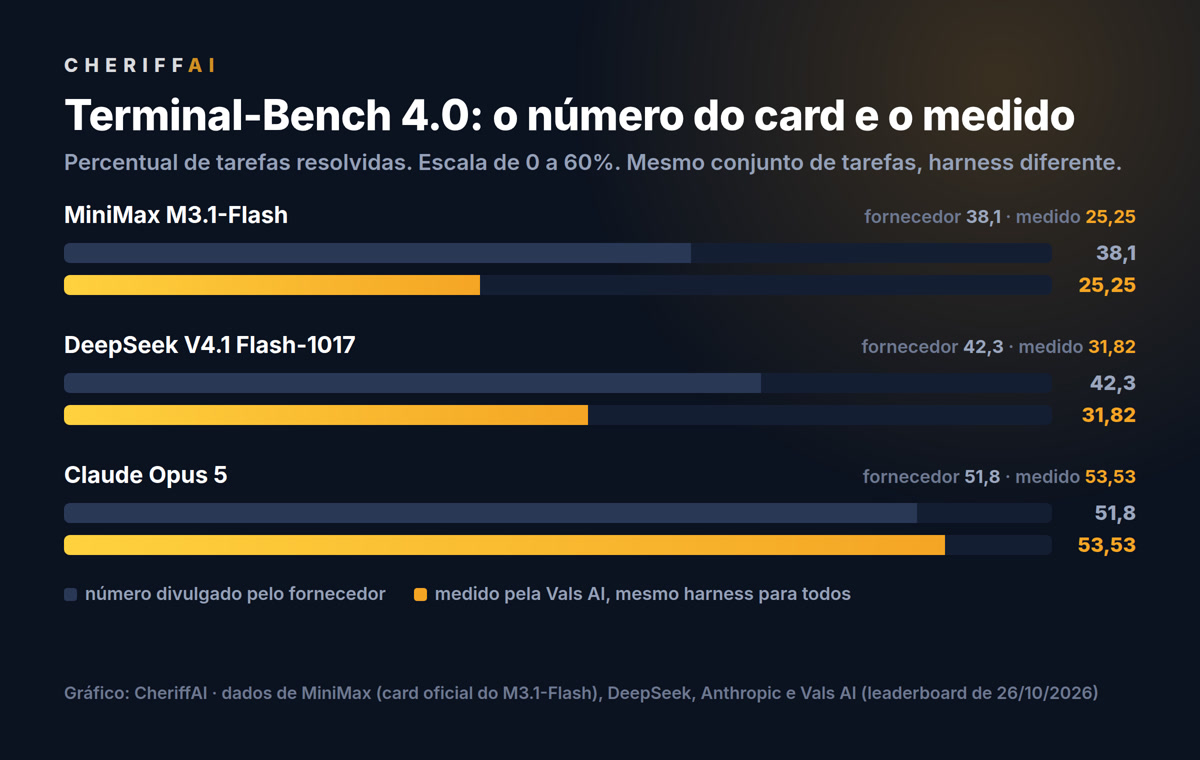 Gráfico comparando o número divulgado pelos fornecedores e o medido pela Vals AI no Terminal-Bench 4.0