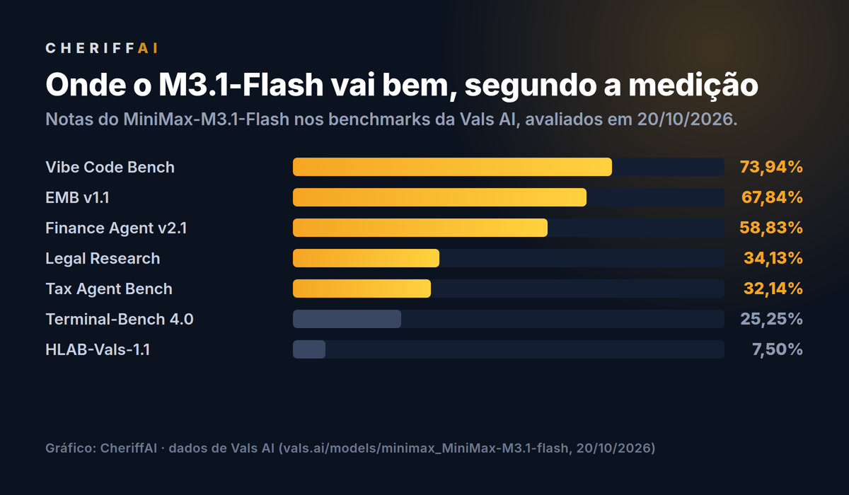 Gráfico de barras com as notas do MiniMax-M3.1-Flash em cada benchmark da Vals AI