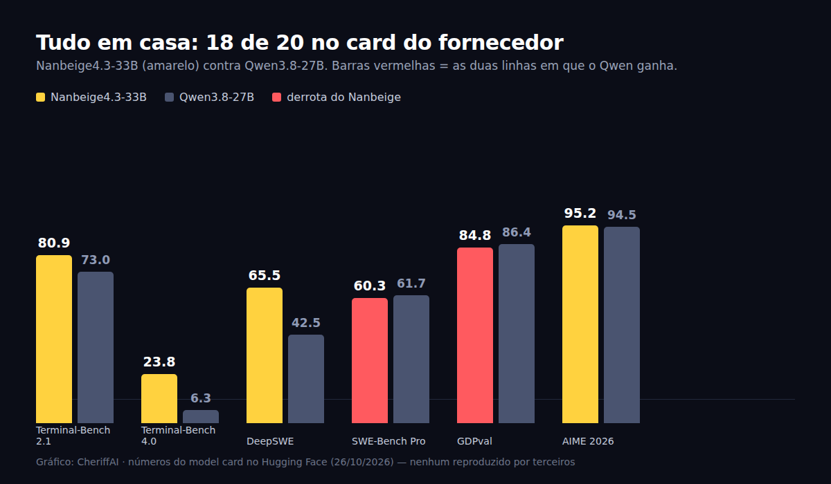 Comparação entre Nanbeige4.3-33B e Qwen3.8-27B em seis benchmarks