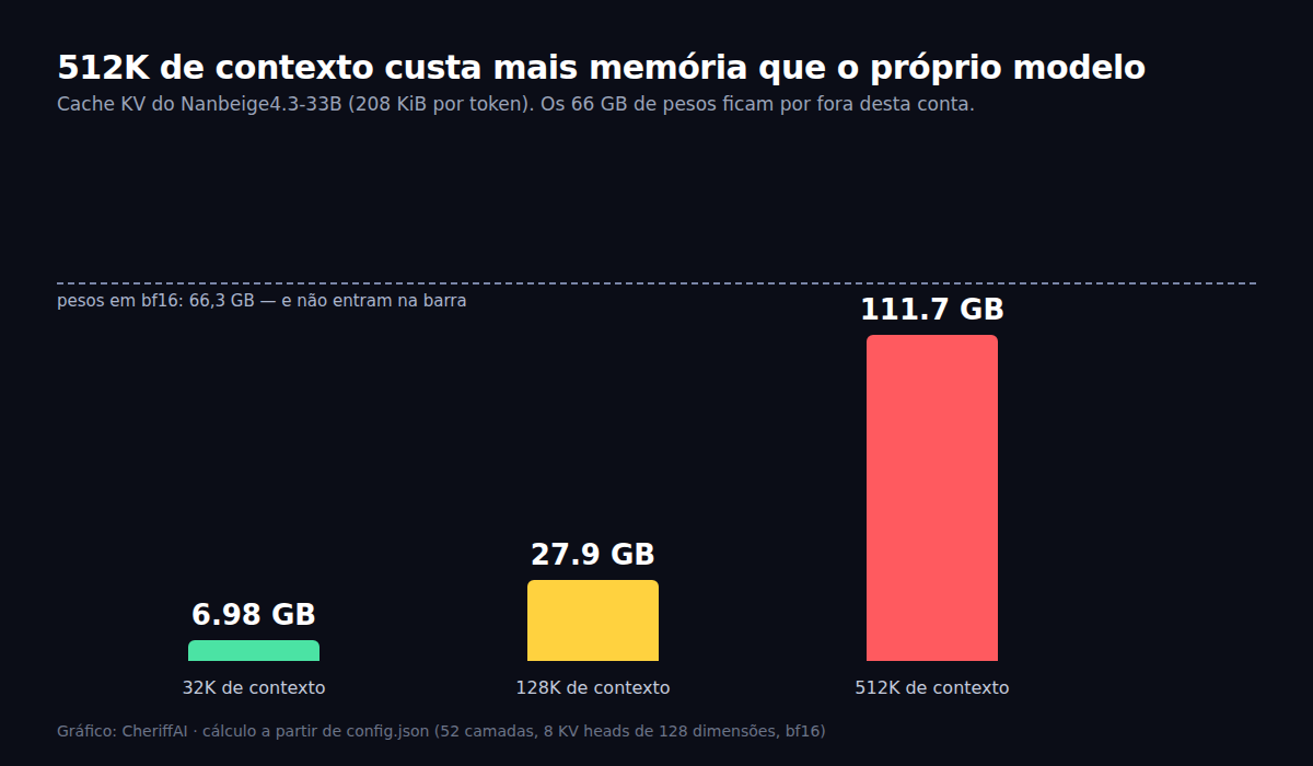 Custo de memória do cache KV por tamanho de contexto