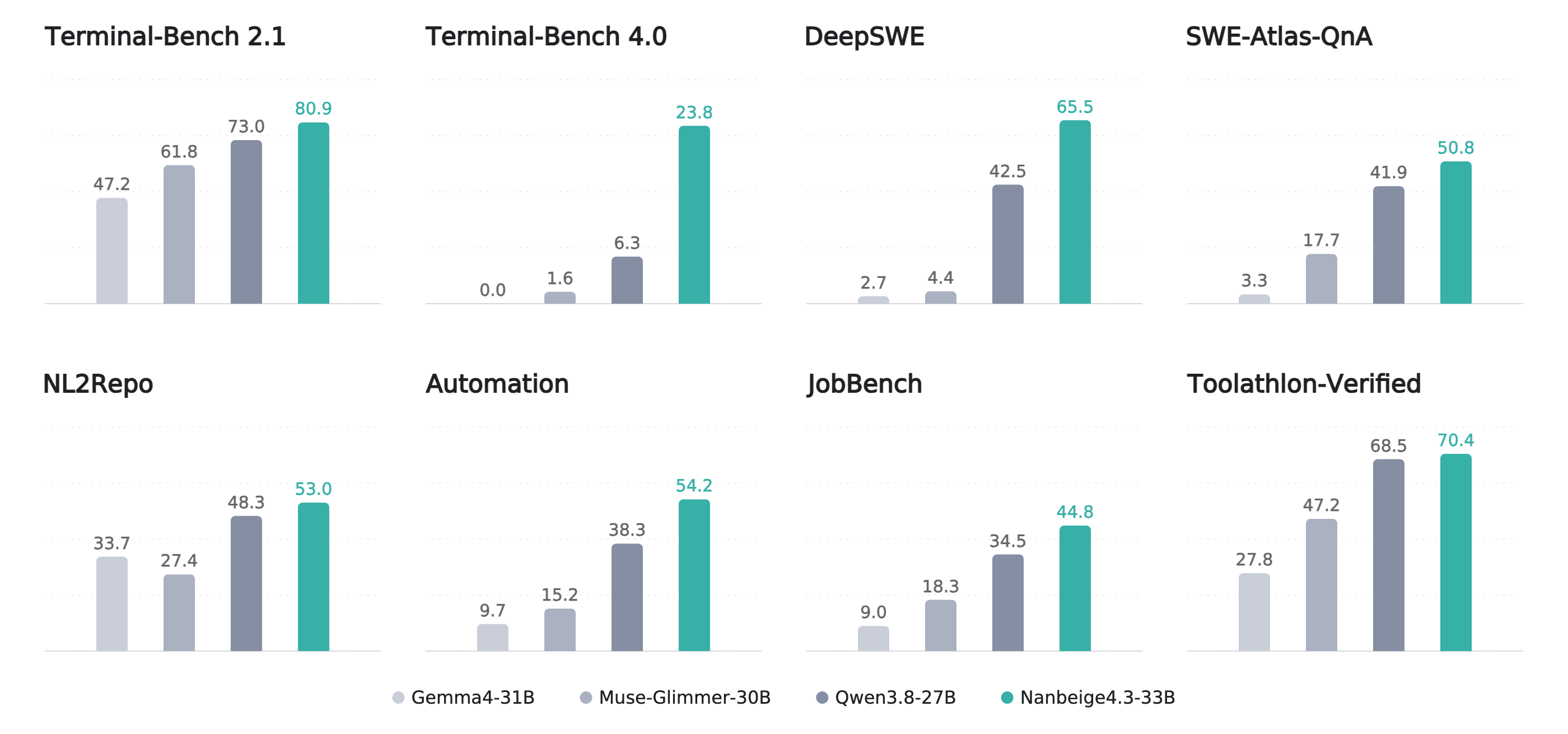 Tabela oficial de benchmarks do model card do Nanbeige4.3-33B