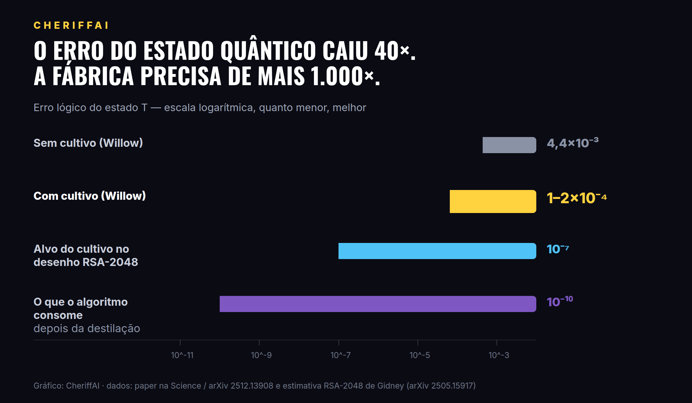 Escada do erro: do estado sem cultivo até o que quebrar o RSA-2048 exige