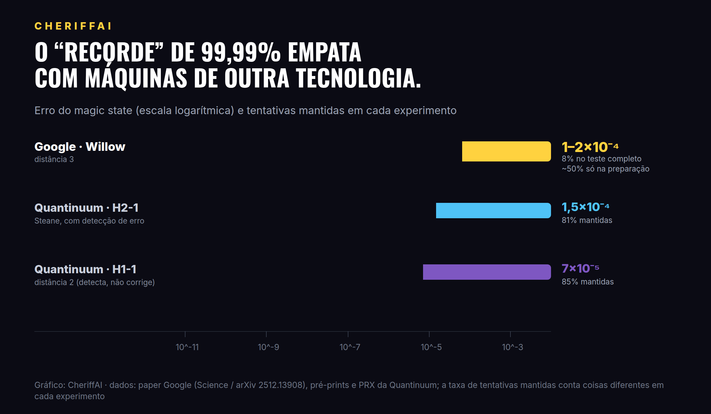 Comparação de erro de magic state: Google Willow e Quantinuum