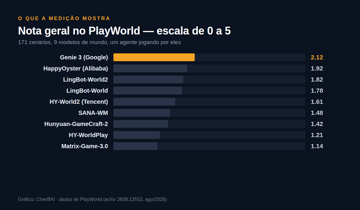 Ranking do PlayWorld: Genie 3 em primeiro com 2,12 de 5