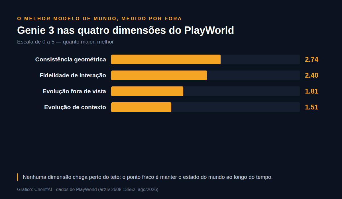Quatro dimensões do PlayWorld para o Genie 3, de 2,74 a 1,51